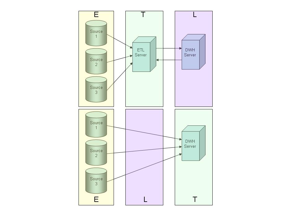 ETL vs ETL