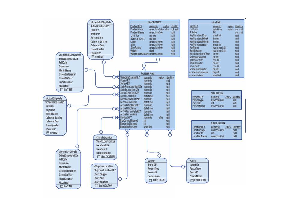 Star Schema